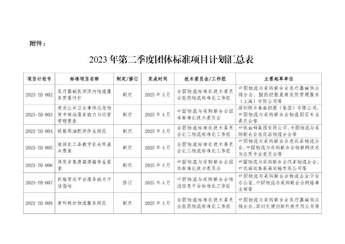 物联标字〔2023〕56号 关于印发2023年第二季度中国物流与采购会团体标准项目计划的通知 含附件_页面_2